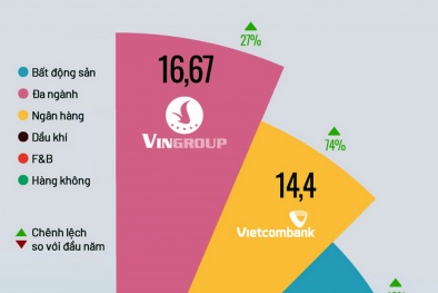 PV GAS tiếp tục lọt Top 10 doanh nghiệp giá trị nhất sàn chứng khoán 