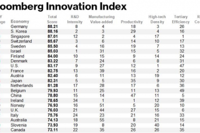 Bảng xếp hạng của Bloomberg về các nền kinh tế sáng tạo nhất thế giới: Việt Nam đứng ở đâu?