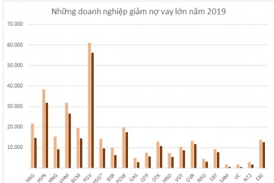 Điểm danh doanh nghiệp trả nợ vay nghìn tỷ năm 2019