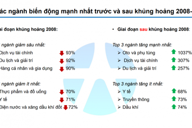 Ngành nào sẽ hồi phục mạnh nhất sau giai đoạn khủng hoảng do dịch Covid-19?