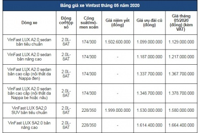 Bảng giá xe ô tô VinFast mới nhất tháng 5/2020: Mẫu xe thấp nhất giá gần 415 triệu đồng