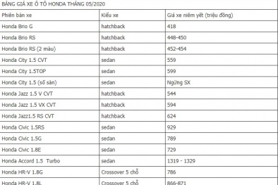 Bảng giá xe ô tô Honda mới nhất tháng 5/2020: Thấp nhất 418 triệu đồng