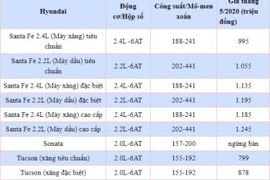 Bảng giá xe ô tô Hyundai mới nhất tháng 5/2020: Rẻ nhất 315 triệu đồng