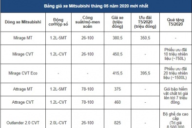 Bảng giá xe ô tô Mitsubishi mới nhất tháng 5/2020: Xe rẻ nhất chỉ 350 triệu đồng