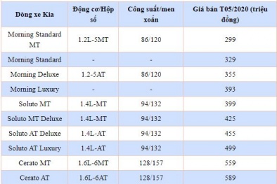 Giá xe ô tô Kia mới nhất tháng 5/2020: Xe rẻ nhất chỉ 299 triệu đồng