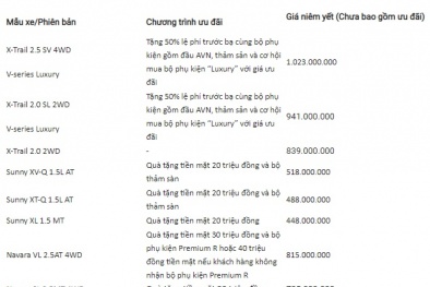 Bảng giá xe ô tô Nissan mới nhất tháng 5/2020: Rẻ nhất 428 triệu đồng