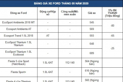 Bảng giá xe ô tô Ford mới nhất tháng 5/2020: Xe rẻ nhất giảm 80 triệu, còn 465 triệu đồng