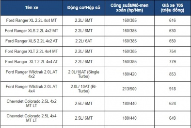 Bảng giá xe ô tô bán tải mới nhất tháng 5/2020: Rẻ nhất 490 triệu đồng