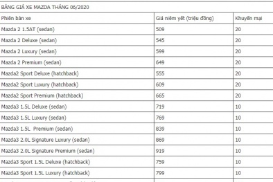 Bảng giá xe ô tô Mazda mới nhất tháng 6/2020: Nhiều xe giảm giá, có xe giảm tới 100 triệu đồng