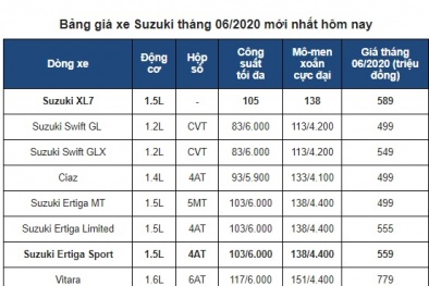 Bảng giá xe ô tô Suzuki tháng 6/2020: Mẫu xe rẻ nhất chỉ 249 triệu đồng có gì hấp dẫn?
