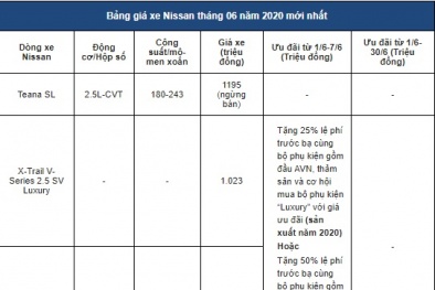 Bảng giá xe ô tô Nissan mới nhất tháng 6/2020: Xe rẻ nhất 448 triệu, xe giảm giá 100 triệu