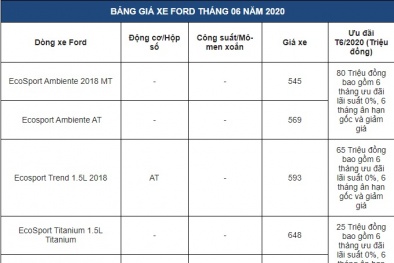 Bảng giá xe ô tô Ford mới nhất tháng 6/2020: Nhiều xe giảm mạnh, có xe giảm tới 80 triệu đồng