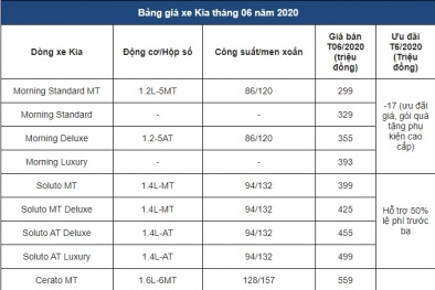 Bảng giá ô tô Kia mới nhất tháng 6/2020: Xe rẻ nhất chỉ 299 triệu, xe giảm giá 100 triệu