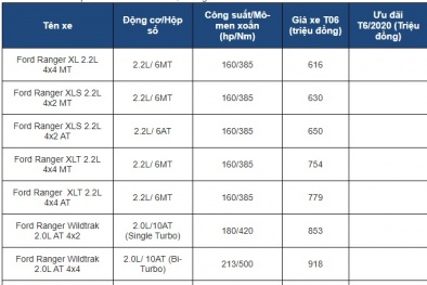 Bảng giá xe ô tô bán tải mới nhất tháng 6/2020: Nhiều mẫu xe giá chỉ 400 triệu, 500 triệu đồng