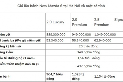 Giảm 50% phí trước bạ, giá lăn bánh của Mazda 6 còn bao nhiêu? 