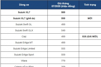 Bảng giá xe ô tô Suzuki tháng 7/2020: Mẫu xe rẻ nhất chỉ 249 triệu, xe 300 triệu ngừng bán