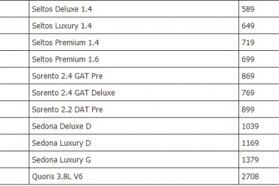Bảng giá ô tô Kia mới nhất tháng 9/2020: Xe rẻ nhất chỉ 299 triệu, nhiều xe ưu đãi lớn
