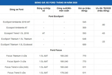 Bảng giá xe ô tô Ford tháng 9/2020: Xe SUV rẻ nhất lại giảm mạnh, chỉ còn 515 triệu đồng
