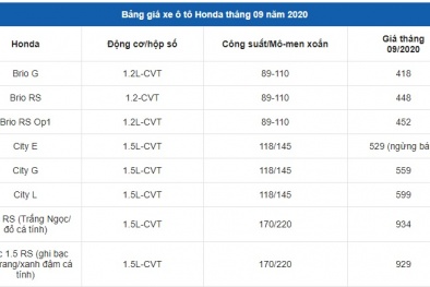 Bảng giá ô tô Honda tháng 9/2020: Xe rẻ nhất 418 triệu đồng/chiếc
