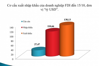 Doanh nghiệp FDI xuất siêu hơn 27 tỷ USD, Samsung mỗi năm thu 'khủng' 1,6 triệu tỉ đồng