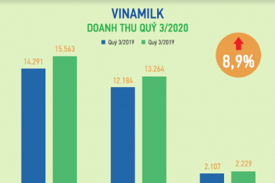 Quý 3/2020: Vinamilk giữ ổn định thị trường nội địa, xuất khẩu ấn tượng, hoàn thành 76% mục tiêu 2020