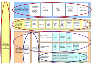 Kinh nghiệm quốc tế về xây dựng tiêu chuẩn Thành phố thông minh