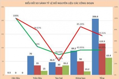 Giảm tỷ lệ hao hụt nguyên liệu từ áp dụng công cụ LEAN