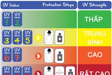 Chỉ số tia UV lên cao tại nhiều địa phương, làm sao để phòng tránh tác hại tới sức khỏe 