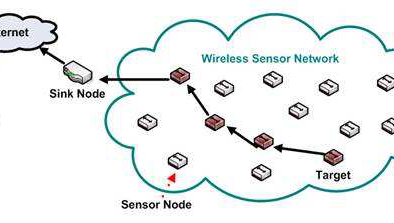 Thiết kế hệ thống quản lý môi trường hiện nay tại Việt Nam dựa trên WSN và IoTs