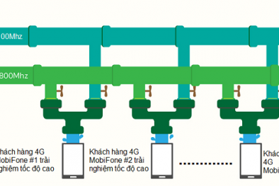 Mạng 4G của MobiFone có tốc độ upload cao nhất 