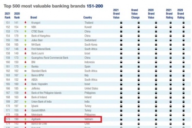 9 ngân hàng Việt Nam lọt top thương hiệu đắt giá nhất hành tinh