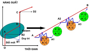 Giảm thiểu những sai sót, tăng năng suất lao động với Kaizen