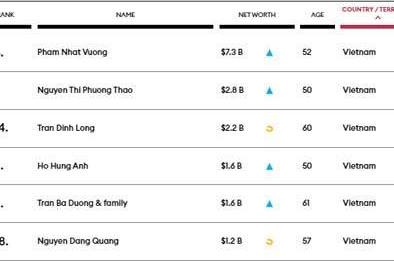 Lộ diện 6 doanh nhân Việt Nam trong danh sách tỷ phú thế giới năm 2021 