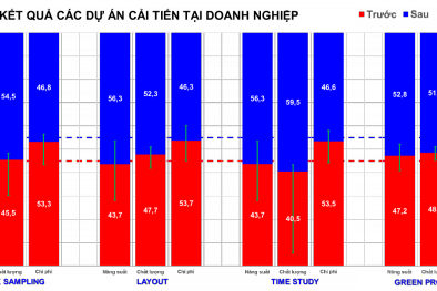 Áp dụng công cụ cải tiến năng suất trong bối cảnh Covid-19: Cơ hội và thách thức cho doanh nghiệp