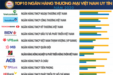 Vietcombank dẫn đầu Top 10 NHTM uy tín Việt Nam 