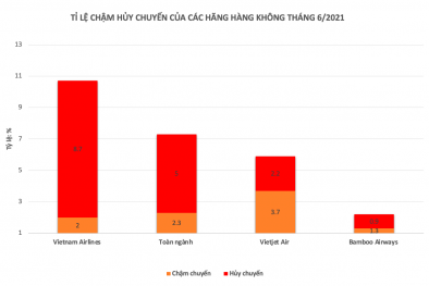 Bamboo Airways bay đúng giờ gần 99%, tiếp tục dẫn đầu top 3 hãng hàng không lớn tháng 6/2021