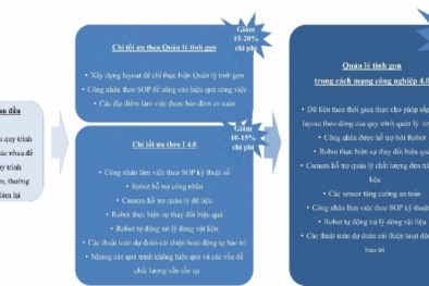 LEAN 4.0: Phương pháp Quản lý tinh gọn trong Công nghiệp 4.0