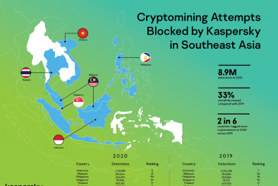Ngăn chặn hàng triệu mã độc đào tiền ảo trong các doanh nghiệp Đông Nam Á