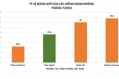 Bamboo Airways tiếp tục bay đúng giờ, ít hoãn huỷ chuyến nhất tháng 7/2021