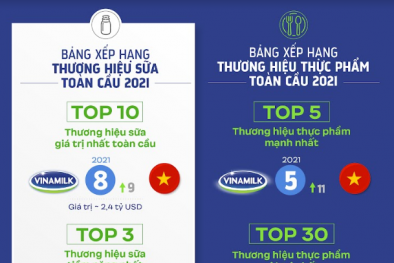 Vinamilk – Đại diện duy nhất của ASEAN ‘phủ song’ 4 bảng xếp hạng toàn cầu về thương hiệu 2021