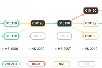 WTO ra mắt công cụ trực tuyến giúp người dùng theo dõi các thay đổi trong danh pháp sản phẩm