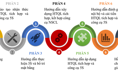 Hiệu quả triển khai áp dụng HTQL tích hợp kết hợp công cụ NSCL tại Công ty Vạn An