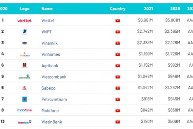 Giá trị Thương hiệu Viettel 6 năm liên tiếp được xếp hạng số 1 Việt Nam