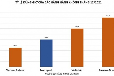 Bamboo Airways tiếp tục giữ 'ngôi vương' bay đúng giờ nhất tháng 12/2021