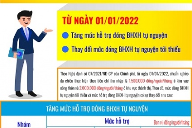 Tăng mức đóng BHXH tự nguyện tối thiểu từ năm 2022 