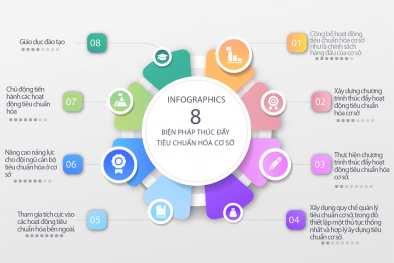 INFOGRAPHIC: 8 biện pháp thúc đẩy hoạt động tiêu chuẩn hóa cơ sở