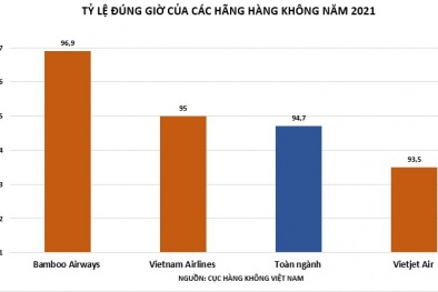 Bamboo Airways bay đúng giờ nhất toàn ngành năm thứ 3 liên tiếp