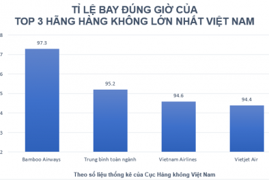 Bamboo Airways giữ vững ngôi vị hãng bay đúng giờ nhất toàn ngành trong tháng 1