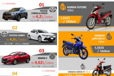 Công bố xếp hạng ô tô, xe máy tiết kiệm nhất Việt Nam