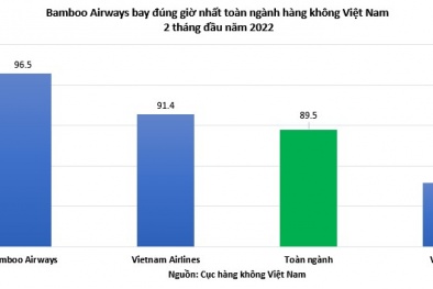 Bamboo Airways tiếp tục bay đúng giờ nhất hai tháng đầu năm 2022, đạt 96,5%